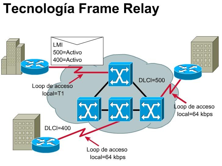 cisco tecnologia frame relay